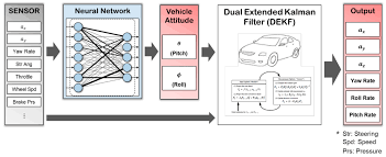 Sensors Free Full Text Estimation Of Vehicle Attitude Acceleration And Angular Velocity Using Convolutional Neural Network And Dual Extended Kalman Filter Html