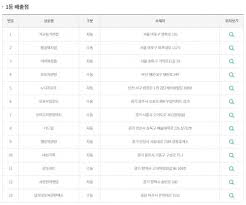 그리고 로또 909회 당첨자수, 당첨금, 1등 당첨지역 판매점도 확인할 수 있습니다. 1j24sp N2o4ovm