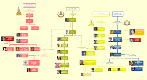 This video illustrates the family tree of seljuk sultans. I Made A United Family Tree Of The Royal Families Of Selangor Perak Pahang And Johor Also Some Interesting Relations With Other Individuals Malaysia