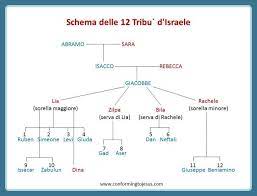 Dai Un Occhiata A Questo Post Su Conformingtojesus Com Bible Family Tree Bible Genealogy Sons Of Jacob