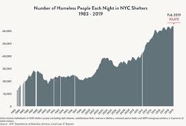 State Of The Homeless 2019 Coalition For The Homeless