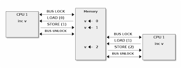 In an unlocked processor, you can change the clock settings of the cpu which means that you can overclock . Symmetric Multi Processing The Linux Kernel Documentation