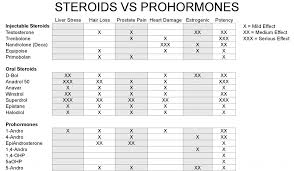 prohormones steroids the difference mind and muscle