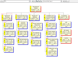 work break down structure wbs using ms project and chart