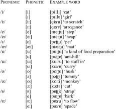 *international phonetic alphabet symbol chart with close english equivalent keywords. Telugu Journal Of The International Phonetic Association Cambridge Core