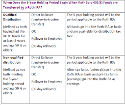 Roth Solo 401k Contributions My Solo 401k Financial