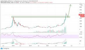 View live crypto total market cap exclude btc, $ (calculated by tradingview) chart to track latest price changes. Crypto Marketcap Exclude Bitcoin For Cryptocap Total2 By Mastershark Tradingview