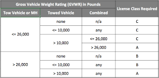 Texas Class A Or B License Upgrade Faqs Rv Action Items