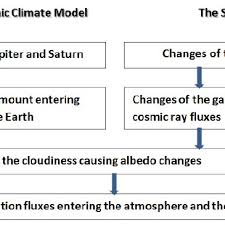 Schematic Flow Chart Of The Ahcm And The Sun Model