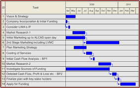 It keeps up the process of the planning by calculating its duration, the identification of resources, and lays out the order in which the resarch work need to be completed. Gantt Chart Definition