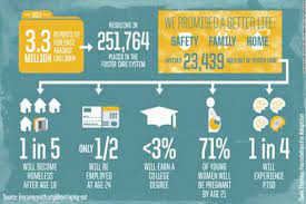 Next steps in fostering in texas. The Current State Of Foster Care Fosterclub
