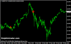Digital signal processing (dsp), specifically the use of digital filters, is embedded in many indicators used by technical analysts to study and make trading decisions using time series of stock, bond, currency, commodity, and other financial asset prices. Short Term Trend Following Forex Signal Indicator