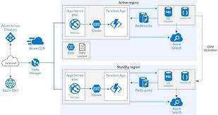The app service plan defines the region of the physical server where your app will be hosted on and the amount of storage, ram, and cpu the. High Availability In Azure App Service Function Apps Mithun Shanbhag S Blog