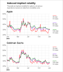 Single Stock Vix Values A Longer Term View Seeking Alpha