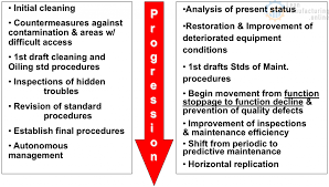 Running yet if the output of this machine (a) is used by another machine. Approaching Zero Breakdowns By Advancing Breakdown Analysis Continuously Improving Manufacturing