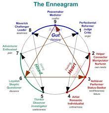 Enneagram Diagram Jpg Enneagram Personality Psychology Personality Types