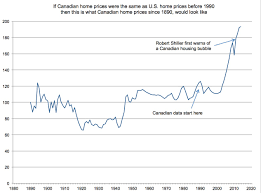 While cm is one of the largest canadian banks, it also has high exposure to canada's housing market. A Chart To Put The Canadian Housing Bubble In Perspective