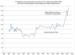 The unforeseen housing market crash 15 years ago ignited a worldwide recession. A Chart To Put The Canadian Housing Bubble In Perspective