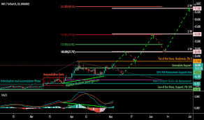 More helium (hnt) market pairs. Helium Tradingview