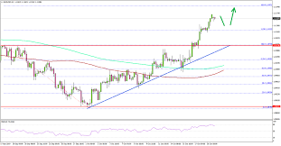 Eur Usd Primed For More Gains Gbp Usd Skyrockets Action Forex