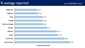 Trial in indian army personnel, and setting up of vaccine institutes in almost each of the then indian. Ministry Of Health On Twitter Largestvaccinedrive The State Wise Percentage Of Wastage Of Covid19 Vaccines Is Shown In The Graph
