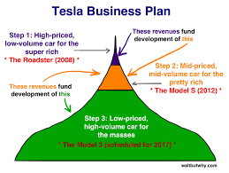 Tesla And How Change Happens Tesla Business Planning Logical Thinking