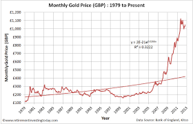 Retirement Investing Today Gold Priced In British Pounds