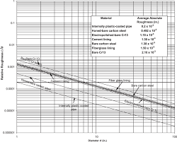 farshads average absolute surface roughness chart for