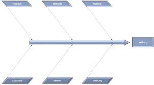 Secondary factors are then added as stems, tertiary factors as leaves, and so on. Ishikawa Diagramm Effizient Einsetzen Marhel Group
