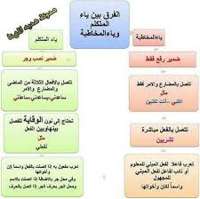 الفرق بين ياء الم تكلم وياء الم خاطبة اللغة العربية Learning Arabic Learn Arabic Language Arabic Language