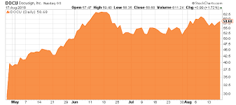 Docu Stock Value Could Rise Along With This Technology Trend