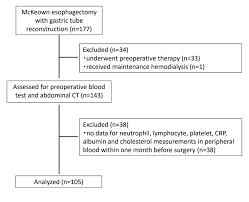 The incisions are made in the neck, chest and abdomen (belly) to remove the esophagus and rebuild the gastrointestinal tract. Comparative Analysis Of Immunoinflammatory And Nutritional Measures In Surgically Resected Esophageal Cancer A Single Center Retrospective Study In Vivo