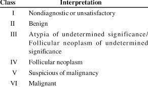 The bethesda system for reporting thyroid cytopathology is effective for clinical management of thyroid nodules clin thytoidol. Bethesda System For Reporting Thyroid Cytopathology Download Table