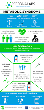 5 Signs You May Have Metabolic Syndrome Personalabs Metabolic Syndrome Metabolism Health Drinks Recipes