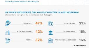 See more ideas about cyber attack, cyber, supply chain. Threatlist Half Of All Attacks Aim At Supply Chain Threatpost