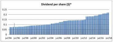 6 Great Monthly Dividend Reits For Solid Compound Income