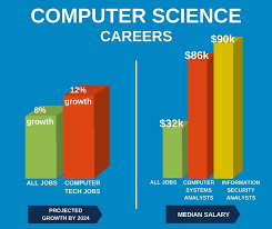 The Computerscience Industry Is Booming Computer Science Tech Job Science