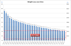 Weekly Weight Loss Chart Of Progress My Weight Loss Experiment