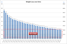 weekly weight loss chart of progress my weight loss experiment