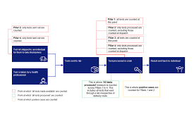 If you did the test at a test site, you should get a text. Covid 19 Testing Data Methodology Note Gov Uk