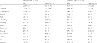 I'm a senior care specialist trained to match you with the care option that is best for you. Health Care Resource Utilization And Cost In The Md Population Compared Download Table