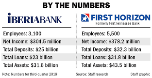 View hours, phone numbers, reviews, routing numbers, and other info. Iberiabank And Tennessee Based Bank First Horizon Combine In Nearly 4 Billion Deal Business Theadvocate Com