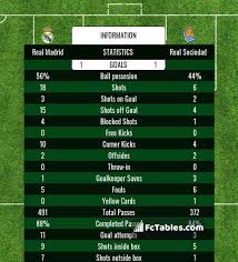 A humiliating night, containing one of the most bemusing team selections. Real Madrid Vs Real Sociedad H2h 1 Mar 2021 Head To Head Stats Prediction