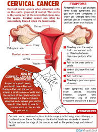 Abnormal vaginal bleeding is bleeding that occurs between periods, during sex, or after menopause. Pin On Health
