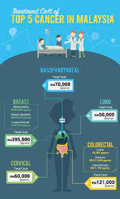 Find out about cancer prevalence, treatment and cost here. Is Your Medical Insurance Plan Sufficient For The Big C Imoney