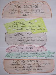 How To Write An Academic Abstract Writing Anchor Charts Classroom Writing Paragraph Writing