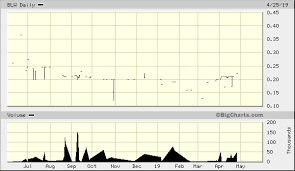 Global Palm Resources Holdings Ltd Sg Blw Quick Chart