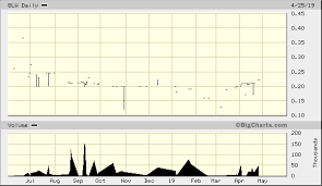 global palm resources holdings ltd sg blw quick chart