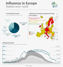 influenza in europe summary of the season 2017 18