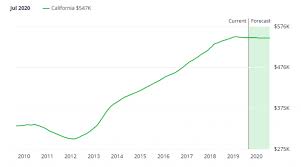 The 2020 figure is 4.5 percent lower compared with the pace of 397,960 homes sold in 2019. California Housing Market Predictions For 2020 Mashvisor